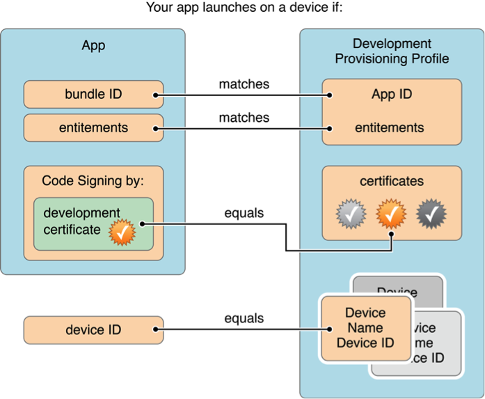 Develop device. In app provisioning схема работы. Profile code:. Matching application. IOS Development.